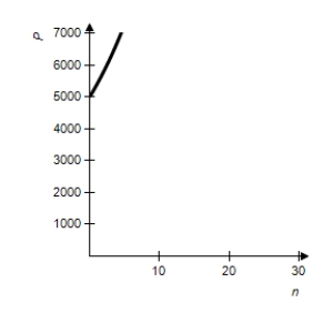 <strong>We will show in the next chapter that if $P is invested for n years at an annual rate of 9% compounded continuously, the future value of the investment is given by Use and graph this function for . </strong> A) B) C) D) E)