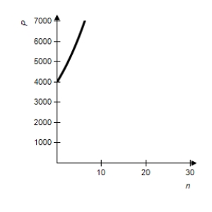 <strong>We will show in the next chapter that if $P is invested for n years at an annual rate of 9% compounded continuously, the future value of the investment is given by Use and graph this function for . </strong> A) B) C) D) E)