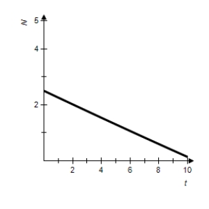 <strong>A starfish population can be modeled by , where is the number of individuals at time , is the yearly rate of growth, and t is the number of years. Sketch the graph for to when the growth rate is 2.3% and is 2.5 billion. All numbers on the vertical axis are in billions.</strong> A) B) C) D) E)