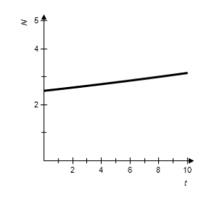 <strong>A starfish population can be modeled by , where is the number of individuals at time , is the yearly rate of growth, and t is the number of years. Sketch the graph for to when the growth rate is 2.3% and is 2.5 billion. All numbers on the vertical axis are in billions.</strong> A) B) C) D) E)