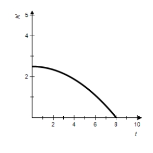 <strong>A starfish population can be modeled by , where is the number of individuals at time , is the yearly rate of growth, and t is the number of years. Sketch the graph for to when the growth rate is 2.3% and is 2.5 billion. All numbers on the vertical axis are in billions.</strong> A) B) C) D) E)