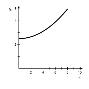 <strong>A starfish population can be modeled by , where is the number of individuals at time , is the yearly rate of growth, and t is the number of years. Sketch the graph for to when the growth rate is 2.3% and is 2.5 billion. All numbers on the vertical axis are in billions.</strong> A) B) C) D) E)