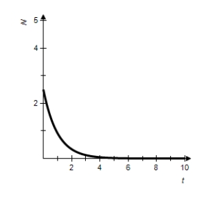 <strong>A starfish population can be modeled by , where is the number of individuals at time , is the yearly rate of growth, and t is the number of years. Sketch the graph for to when the growth rate is 2.3% and is 2.5 billion. All numbers on the vertical axis are in billions.</strong> A) B) C) D) E)