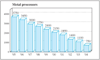 The following figure, from Investor's Business Daily (March 5, 1998), shows how quickly the U.S. metal processing industry isconsolidating. The linear equation that is the best fit for the number of metal processors as a function of years after 1990 is , and the best exponential fit is . The linear equation seems to give a much better fit for the data points than the exponential equation. Why then is the exponential equation a more useful model to predict the number of metal processors in ? 
