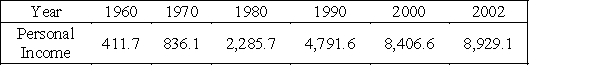 Total personal income in the United States (in billions of dollars) for selected years from 1960 to 2002 is given in the following table. Source: Bureau of Economic Analysis, U.S. Department of Commerce These data can be modeled by an exponential function. Write the equation of this function, with x as the number of years past 1960. If it's necessary round your calculations to four decimal places. 