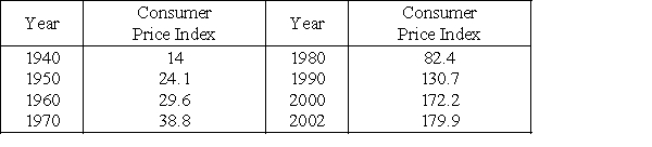 <strong>The consumer price index (CPI) is calculated by averaging the prices of various items after assigning a weight to each item. The following table gives the consumer price indexes for selected years from 1940 through 2002, reflecting buying patterns of all urban consumers, with x representing years past 1900. Find an equation that models these data. If it's necessary, round your calculations to four decimal places. Source: U.S. Bureau of the Census </strong> A) B) C) D) E)