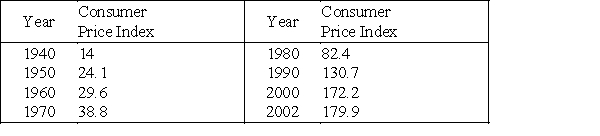 <strong>The consumer price index (CPI) is calculated by averaging the prices of various items after assigning a weight to each item. The following table gives the consumer price indexes for selected years from 1940 through 2002, reflecting buying patterns of all urban consumers. Find an equation that models these data and use it to predict the consumer price index in 2015. Use the model to predict the consumer price index in 2015. Round your answer to two decimal places. Source: U.S. Bureau of the Census </strong> A)76.47 B)129.14 C)169.33 D)216.39 E)326.77