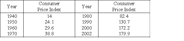 The consumer price index (CPI) is calculated by averaging the prices of various items after assigning a weight to each item. The following table gives the consumer price indexes for selected years from 1940 through 2002, reflecting buying patterns of all urban consumers. Find an equation that models these data and use it to determine when the consumer price index will pass 255. Source: U.S. Bureau of the Census 