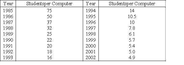 <strong>The following table gives the average number of students per computer in public schools for the school years that ended in 1985 through 2002. Let x be the number of years past 1980. Find an exponential model for these data. Round your answer to three decimal places. Source: Quality Education Data, Inc., Denver, Colorado </strong> A) B) C) D) E)