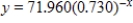 <strong>The following table gives the average number of students per computer in public schools for the school years that ended in 1985 through 2002. Let x be the number of years past 1980. Find an exponential model for these data. Round your answer to three decimal places. Source: Quality Education Data, Inc., Denver, Colorado </strong> A) B) C) D) E)