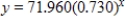 <strong>The following table gives the average number of students per computer in public schools for the school years that ended in 1985 through 2002. Let x be the number of years past 1980. Find an exponential model for these data. Round your answer to three decimal places. Source: Quality Education Data, Inc., Denver, Colorado </strong> A) B) C) D) E)