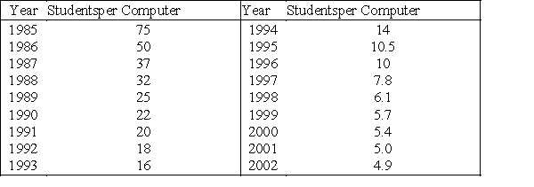 <strong>The following table gives the average number of students per computer in public schools for the school years that ended in 1985 through 2002. Find an exponential model for these data. How many students per computer in public schools does this model predict for 2005? Round your answer to two decimal places. Source: Quality Education Data, Inc., Denver, Colorado </strong> A)1.92 B)2.42 C)4.32 D)3.42 E)4.92