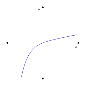 <strong>Graph the function. </strong> A) B) C) D) E)
