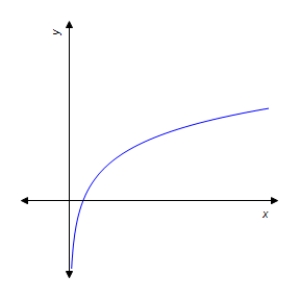 <strong>Graph the function. </strong> A) B) C) D) E)