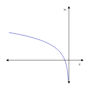 <strong>Graph the function. </strong> A) B) C) D) E)