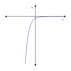 <strong>Graph the function. </strong> A) B) C) D) E)