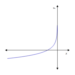 <strong>Graph the function. </strong> A) B) C) D) E)