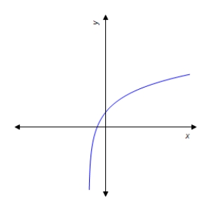 <strong>Graph the function. </strong> A) B) C) D) E)
