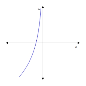 <strong>Graph the function. </strong> A) B) C) D) E)