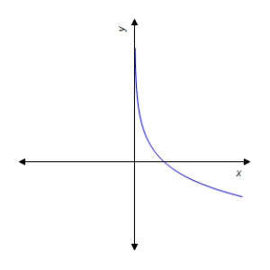 <strong>Graph the function. </strong> A) B) C) D) E)