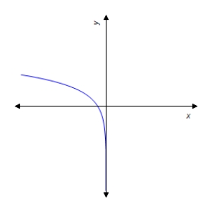 <strong>Graph the function. </strong> A) B) C) D) E)
