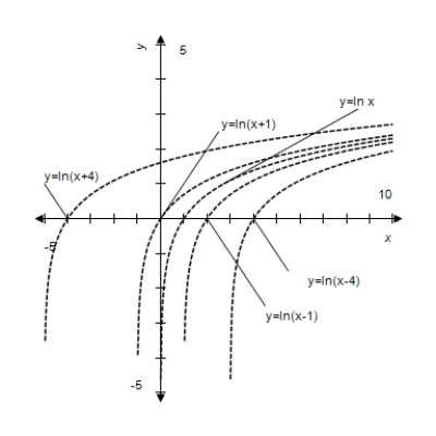 <strong>Given , use a graphing calculator to graph for and . </strong> A) B) C) D) E)