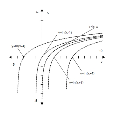 <strong>Given , use a graphing calculator to graph for and . </strong> A) B) C) D) E)