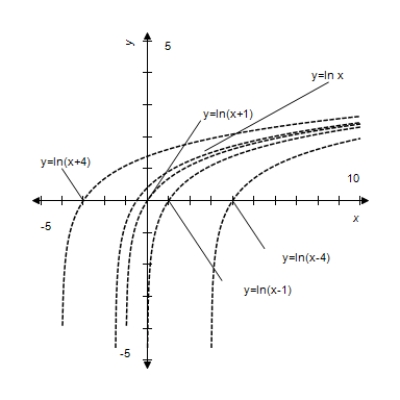 <strong>Given , use a graphing calculator to graph for and . </strong> A) B) C) D) E)