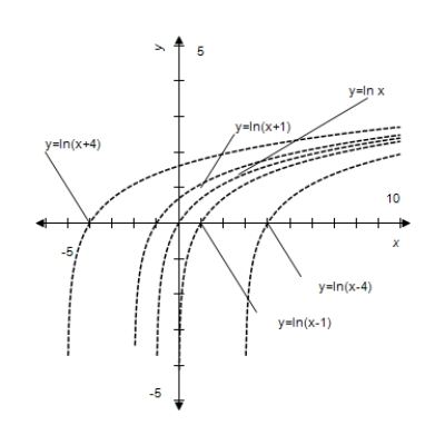 <strong>Given , use a graphing calculator to graph for and . </strong> A) B) C) D) E)