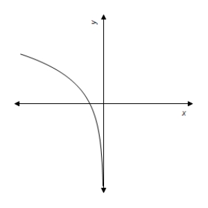 <strong>Which answer choice is a graph of the function? </strong> A) B) C) D) E) 
