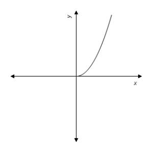 <strong>Which answer choice is a graph of the function? </strong> A) B) C) D) E) 