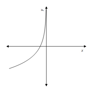 <strong>Which answer choice is a graph of the function? </strong> A) B) C) D) E) 