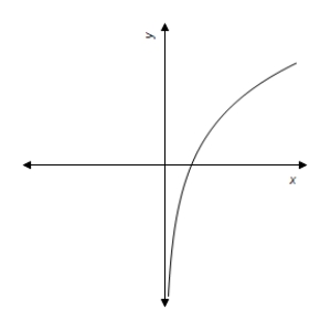 <strong>Which answer choice is a graph of the function? </strong> A) B) C) D) E) 