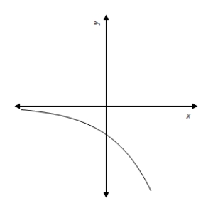 <strong>Which answer choice is a graph of the function? </strong> A) B) C) D) E) 