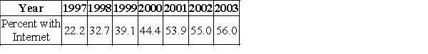 The following table gives the percent of the U.S. population with Internet connections for the years 1997 to 2003. Use a calculator to find the logistic function that models these data. Use x as the number of years past 1995. Source: U.S. Department of Commerce 
