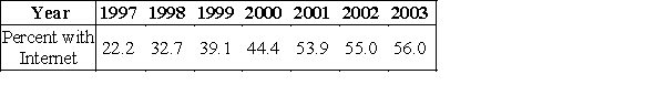The following table gives the percent of the U.S. population with Internet connections for the years 1997 to 2003. Use a calculator to find the logistic function that models these data and then use the model to predict the percent of the U.S. population with Internet connections in 2015. Use x as the number of years past 1995. Round your answer to one decimal place. Source: U.S. Department of Commerce 