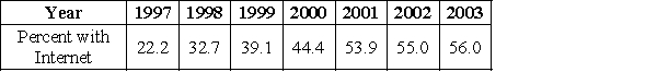 The following table gives the percent of the U.S. population with Internet connections for the years 1997 to 2003. Use a calculator to find the logistic function that models these data and then use the model to predict when 57.0% of the U.S. population will have internet connections. Use x as the number of years past 1995. Round your answer to the nearest year. Source: U.S. Department of Commerce 