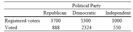 <strong>The following table gives the average number of voters in each of three political parties during the last 12 years, along with the average number that voted in presidential elections during this period. Use these data to find the probability, rounded to two decimal places, that a person selected at random from the registered Democratic voters will vote in the next election. </strong> A)Pr(Democratic will vote) = 0.55 B)Pr(Democratic will vote) = 0.44 C)Pr(Democratic will vote) = 0.24 D)Pr(Democratic will vote) = 0.56 E)Pr(Democratic will vote) = 0.45