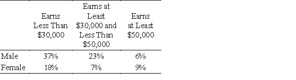 The following table gives the percent of employees of the Ace Company in each of three salary brackets, categorized by the sex of the employees. An employee is selected at random. What is the probability that the person is male or makes less than $30,000? 