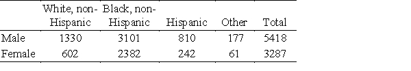 <strong>The following table gives the numbers of AIDS deaths in a single year for people over age 13 in various categories. Use the table to find the probability, rounded to four decimal places, that a person who died of AIDS in this year was Hispanic. </strong> A)Pr(Hispanic) = 0.7155 B)Pr(Hispanic) = 0.4771 C)Pr(Hispanic) = 0.2736 D)Pr(Hispanic) = 0.0652 E)Pr(Hispanic) = 0.1209