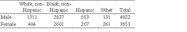 <strong>The following table gives the numbers of AIDS deaths in a single year for people over age 13 in various categories. Use the table to find the probability, rounded to four decimal places, that a person who died of AIDS in this year was female. </strong> A)Pr(female) = 0.5758 B)Pr(female) = 0.4242 C)Pr(female) = 0.5601 D)Pr(female) = 0.3664 E)Pr(female) = 0.6179