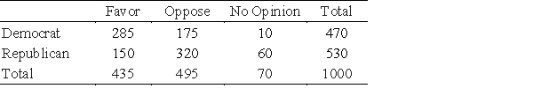 <strong>The following table gives the results of a 2005 survey of 1000 people regarding the funding of universal health care by employers (employer mandate). What is the probability that a person selected at random from this group will favor universal health care F with an employer mandate, given that the person is a Democrat D? </strong> A)Pr(F | D) = B)Pr(F | D) = C)Pr(F | D) = D)Pr(F | D) = E)Pr(F | D) =