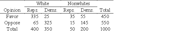 Suppose the following table summarizes the opinions of various groups on the issue of increased military spending. Given that a randomly selected individual is nonwhite NW, find the probability that he or she opposes increased military spending O. 