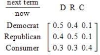 In a certain city, the Democratic, Republican, and Consumer parties always nominate candidates for mayor. The probability of winning in any election depends on the party in power and is given by the following transition matrix. Using the given transition matrix and assuming the initial-probability vector is , find the probability vector for the fourth stage of the Markov chain. (This initial-probability vector indicates that a Consumer is certain to win the initial election.) 