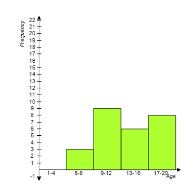 <strong>Which frequency histogram best describes the data given in the frequency table? Age Frequency 1-4 6 5-8 9 9-12 3 13-16 1 17-20 4 </strong> A) B) C) D) E) 
