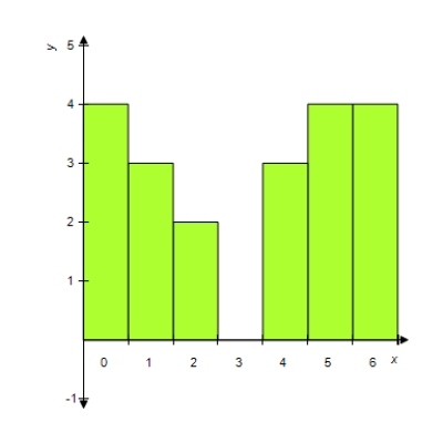 <strong>Which list of data is displayed in this frequency histogram? </strong> A) B) C) D) E)
