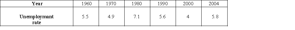 <strong>The following table gives a city's unemployment rates for civilian workers for selected years from 1960 to 2004. Which bar graph represents the information given in the table? </strong> A) B) C) D) E) 