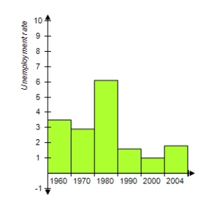 <strong>The following table gives a city's unemployment rates for civilian workers for selected years from 1960 to 2004. Which bar graph represents the information given in the table? </strong> A) B) C) D) E) 