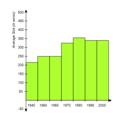 <strong>The following bar graph shows the size of the average farm (in acres) for selected years from 1940 to 2000. Which table shows the data displayed in the graph? </strong> A) B) C) D) E)