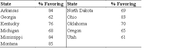<strong>The table below gives the votes in favor of the measure Amend the state constitution to recognize marriage only between a man and a woman in states that had it on the ballot. What is the mean of the state percents favoring this measure? Round your answer to two decimal places. </strong> A)70.00 B)73.36 C)67.25 D)16.14 E)80.70